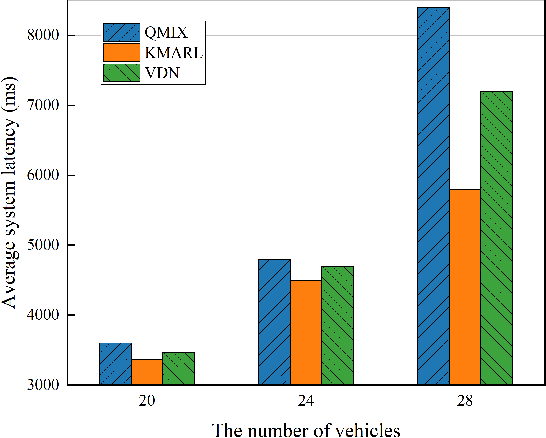 Figure 4 for Knowledge-Driven Multi-Agent Reinforcement Learning for Computation Offloading in Cybertwin-Enabled Internet of Vehicles