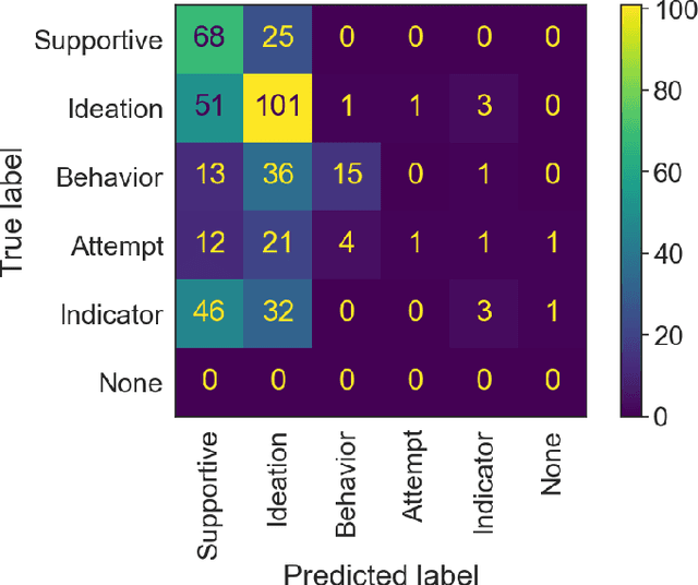 Figure 3 for Evaluation of ChatGPT for NLP-based Mental Health Applications