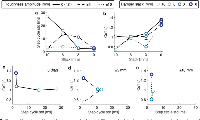 Figure 4 for Slack-based tunable damping leads to a trade-off between robustness and efficiency in legged locomotion