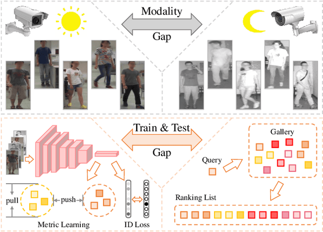 Figure 1 for Bridging the Gap: Multi-Level Cross-Modality Joint Alignment for Visible-Infrared Person Re-Identification
