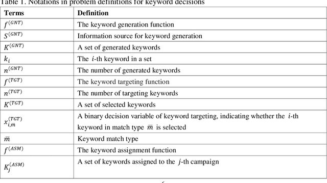 Figure 2 for Keyword Decisions in Sponsored Search Advertising: A Literature Review and Research Agenda