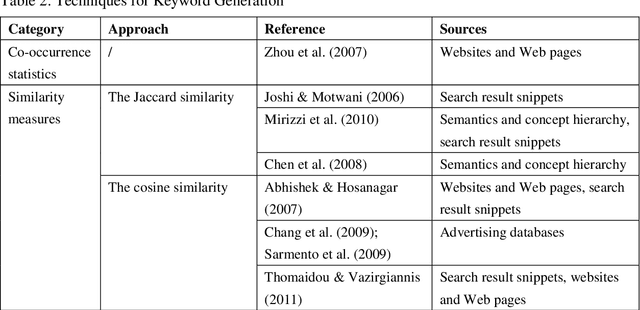 Figure 4 for Keyword Decisions in Sponsored Search Advertising: A Literature Review and Research Agenda