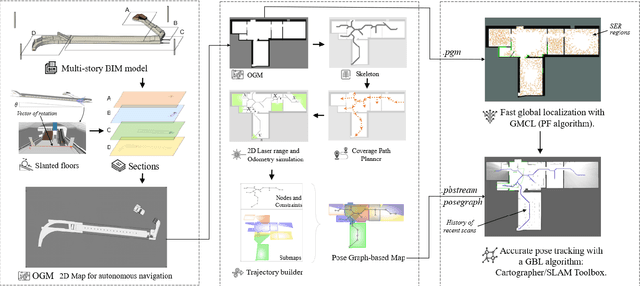 Figure 1 for Occupancy Grid Map to Pose Graph-based Map: Robust BIM-based 2D-LiDAR Localization for Lifelong Indoor Navigation in Changing and Dynamic Environments