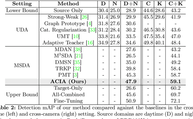 Figure 4 for Attention-based Class-Conditioned Alignment for Multi-Source Domain Adaptive Object Detection