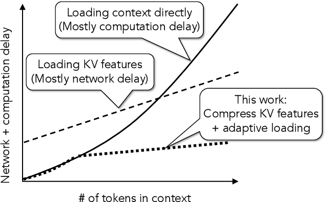 Figure 3 for CacheGen: Fast Context Loading for Language Model Applications