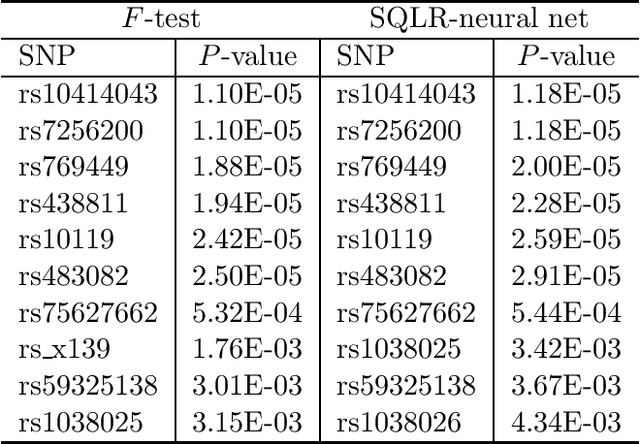 Figure 3 for A Sieve Quasi-likelihood Ratio Test for Neural Networks with Applications to Genetic Association Studies