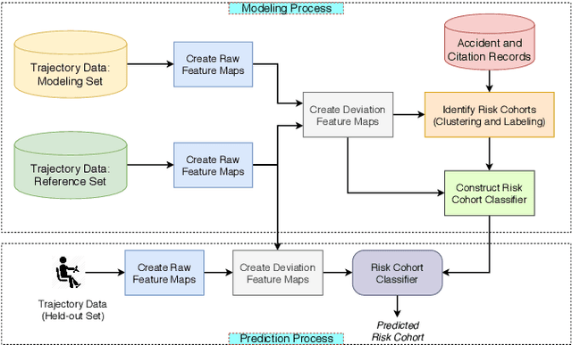 Figure 1 for Judge Me in Context: A Telematics-Based Driving Risk Prediction Framework in Presence of Weak Risk Labels