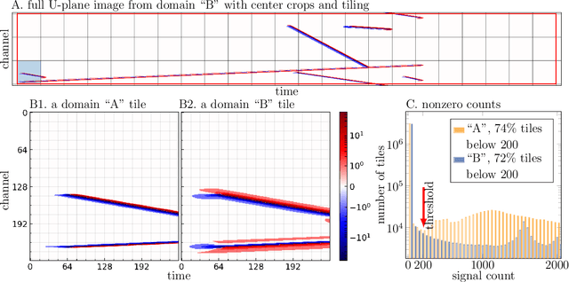 Figure 4 for Unsupervised Domain Transfer for Science: Exploring Deep Learning Methods for Translation between LArTPC Detector Simulations with Differing Response Models