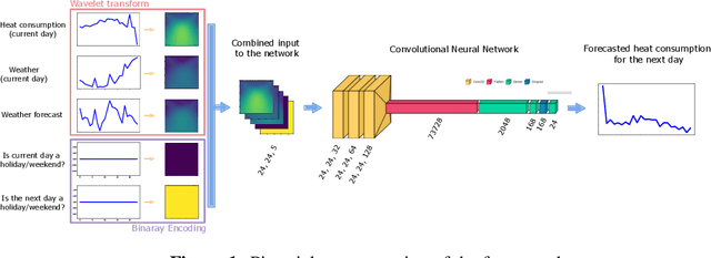 Figure 1 for Heat Demand Forecasting with Multi-Resolutional Representation of Heterogeneous Temporal Ensemble