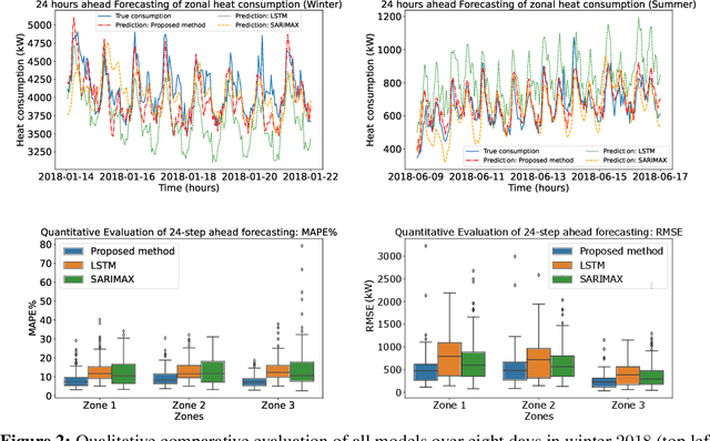Figure 2 for Heat Demand Forecasting with Multi-Resolutional Representation of Heterogeneous Temporal Ensemble