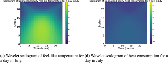 Figure 3 for Heat Demand Forecasting with Multi-Resolutional Representation of Heterogeneous Temporal Ensemble