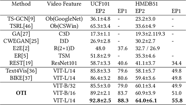 Figure 2 for Orthogonal Temporal Interpolation for Zero-Shot Video Recognition