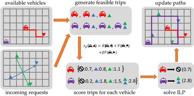 Figure 1 for Using Simple Incentives to Improve Two-Sided Fairness in Ridesharing Systems