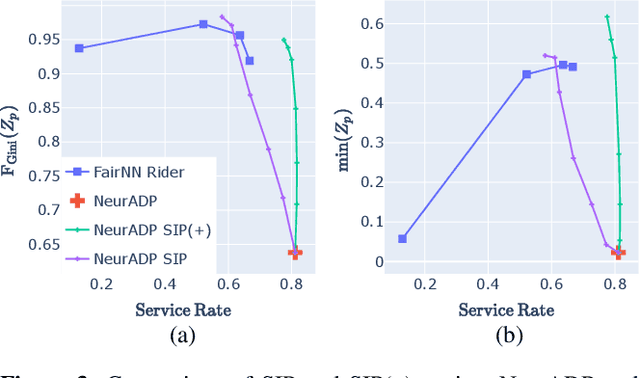 Figure 3 for Using Simple Incentives to Improve Two-Sided Fairness in Ridesharing Systems