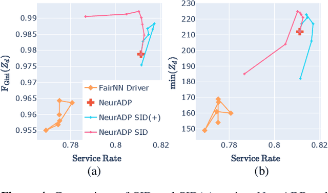 Figure 4 for Using Simple Incentives to Improve Two-Sided Fairness in Ridesharing Systems