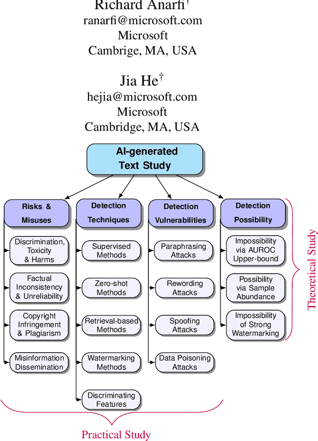 Figure 1 for Decoding the AI Pen: Techniques and Challenges in Detecting AI-Generated Text