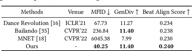 Figure 3 for Dance with You: The Diversity Controllable Dancer Generation via Diffusion Models