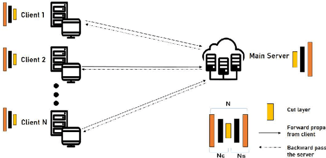 Figure 2 for Analyzing the vulnerabilities in SplitFed Learning: Assessing the robustness against Data Poisoning Attacks