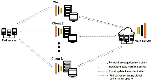 Figure 3 for Analyzing the vulnerabilities in SplitFed Learning: Assessing the robustness against Data Poisoning Attacks