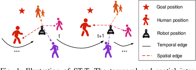 Figure 1 for Spatio-Temporal Transformer-Based Reinforcement Learning for Robot Crowd Navigation