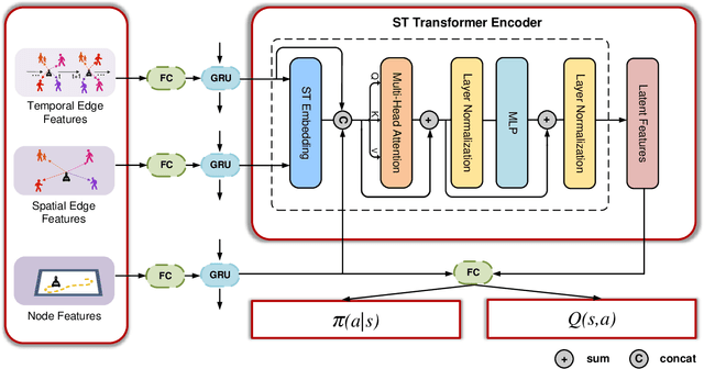 Figure 2 for Spatio-Temporal Transformer-Based Reinforcement Learning for Robot Crowd Navigation