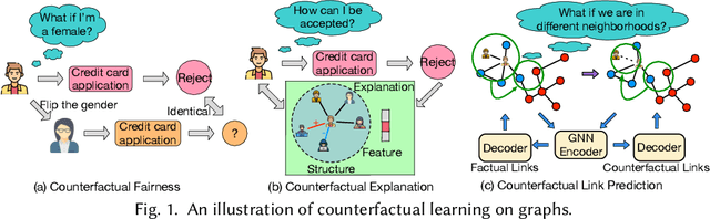Figure 1 for Counterfactual Learning on Graphs: A Survey