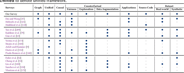 Figure 2 for Counterfactual Learning on Graphs: A Survey