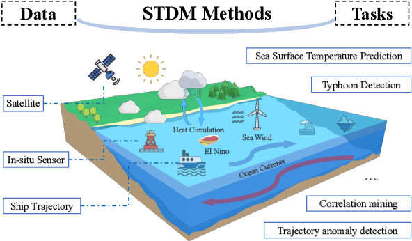 Figure 1 for Spatial-Temporal Data Mining for Ocean Science: Data, Methodologies, and Opportunities