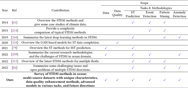 Figure 2 for Spatial-Temporal Data Mining for Ocean Science: Data, Methodologies, and Opportunities