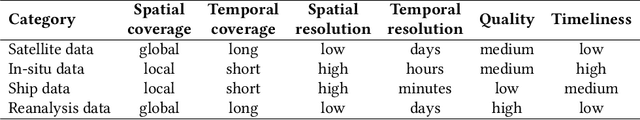 Figure 4 for Spatial-Temporal Data Mining for Ocean Science: Data, Methodologies, and Opportunities