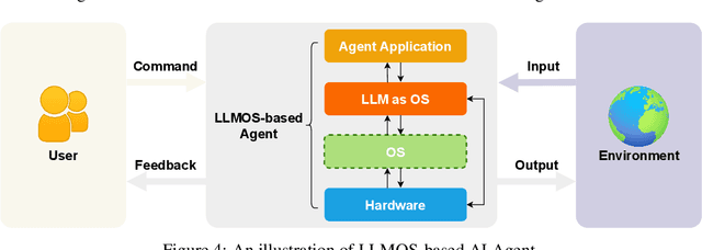 Figure 4 for LLM as OS, Agents as Apps: Envisioning AIOS, Agents and the AIOS-Agent Ecosystem