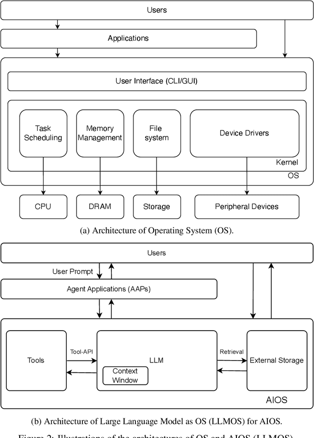 Figure 2 for LLM as OS, Agents as Apps: Envisioning AIOS, Agents and the AIOS-Agent Ecosystem