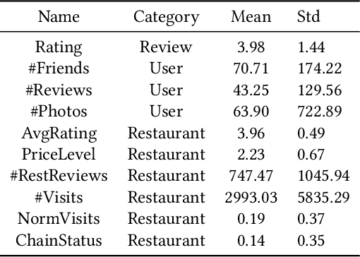 Figure 2 for Combat AI With AI: Counteract Machine-Generated Fake Restaurant Reviews on Social Media