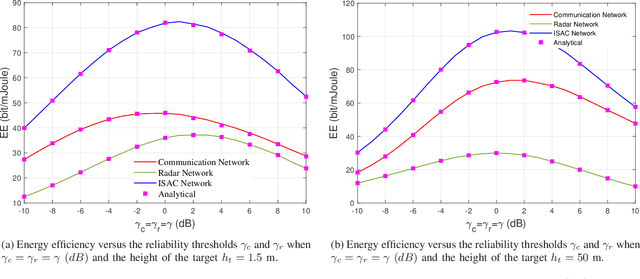 Figure 2 for Rethinking Dense Cells for Integrated Sensing and Communications: A Stochastic Geometric View