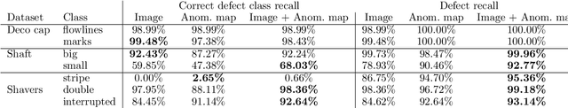 Figure 4 for Robust Anomaly Map Assisted Multiple Defect Detection with Supervised Classification Techniques
