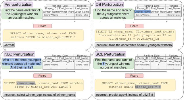 Figure 1 for Dr.Spider: A Diagnostic Evaluation Benchmark towards Text-to-SQL Robustness