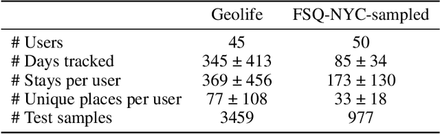 Figure 2 for Where Would I Go Next? Large Language Models as Human Mobility Predictors