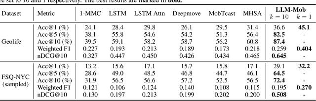 Figure 4 for Where Would I Go Next? Large Language Models as Human Mobility Predictors