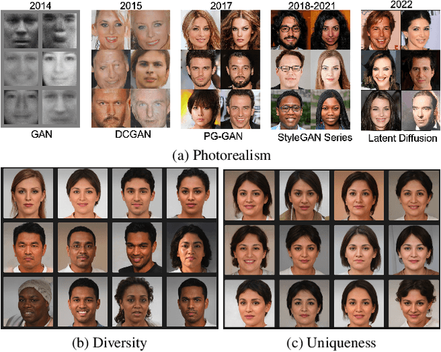 Figure 1 for On the Biometric Capacity of Generative Face Models