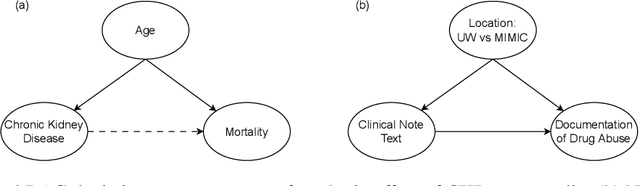 Figure 1 for Backdoor Adjustment of Confounding by Provenance for Robust Text Classification of Multi-institutional Clinical Notes