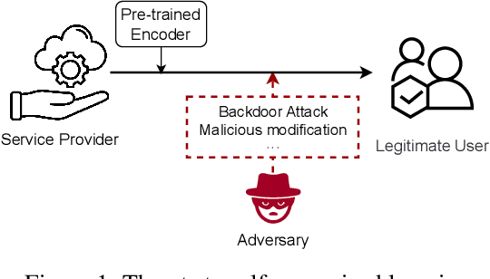 Figure 1 for SSL-Auth: An Authentication Framework by Fragile Watermarking for Pre-trained Encoders in Self-supervised Learning
