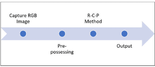 Figure 1 for R-C-P Method: An Autonomous Volume Calculation Method Using Image Processing and Machine Vision
