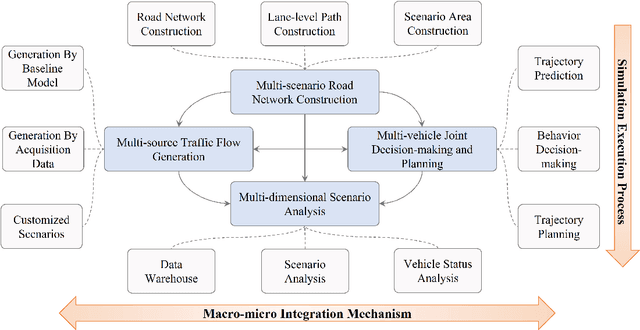 Figure 2 for LimSim: A Long-term Interactive Multi-scenario Traffic Simulator