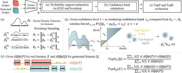 Figure 1 for TopP&R: Robust Support Estimation Approach for Evaluating Fidelity and Diversity in Generative Models