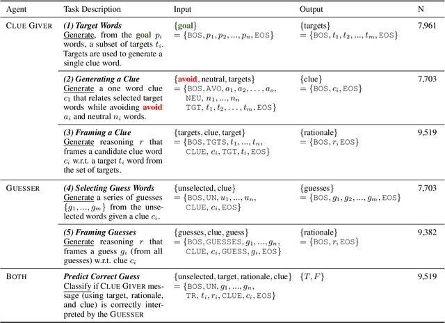 Figure 2 for Modeling Cross-Cultural Pragmatic Inference with Codenames Duet