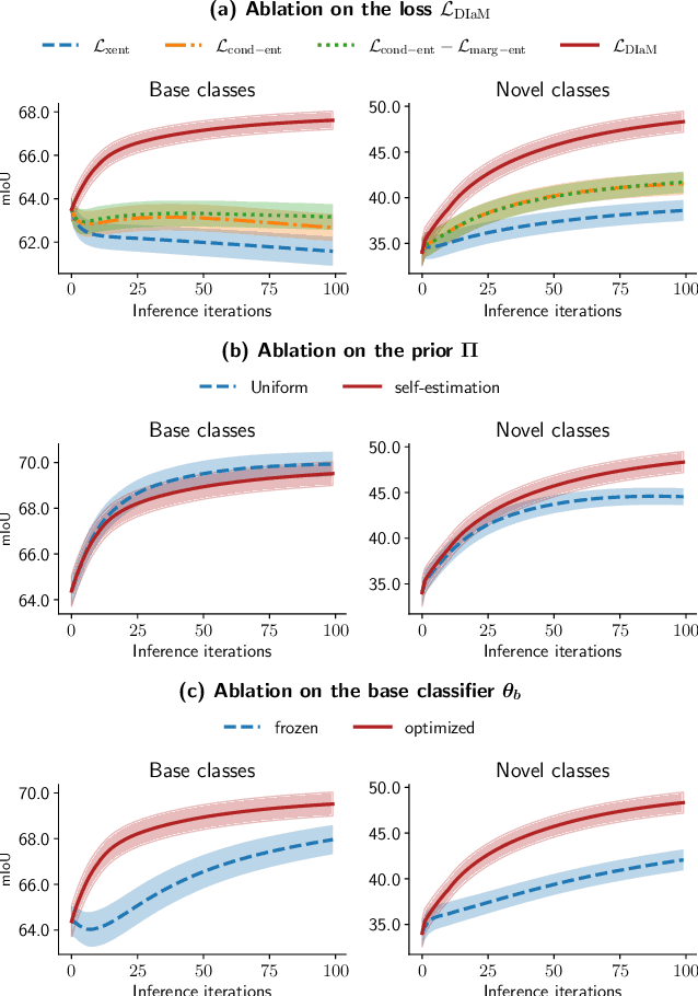 Figure 2 for A Strong Baseline for Generalized Few-Shot Semantic Segmentation