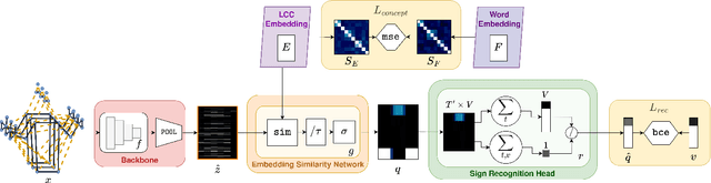 Figure 1 for Learnt Contrastive Concept Embeddings for Sign Recognition