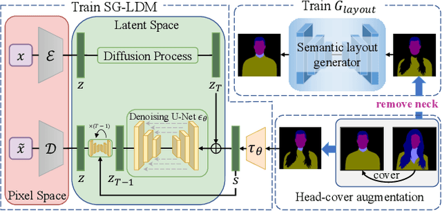 Figure 4 for HS-Diffusion: Learning a Semantic-Guided Diffusion Model for Head Swapping