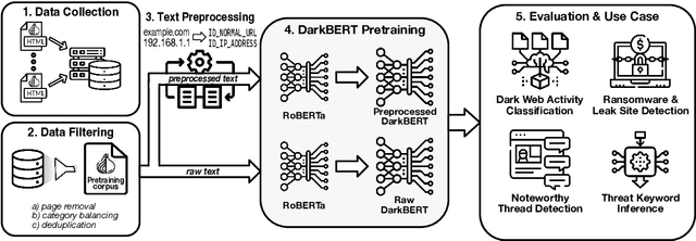 Figure 1 for DarkBERT: A Language Model for the Dark Side of the Internet