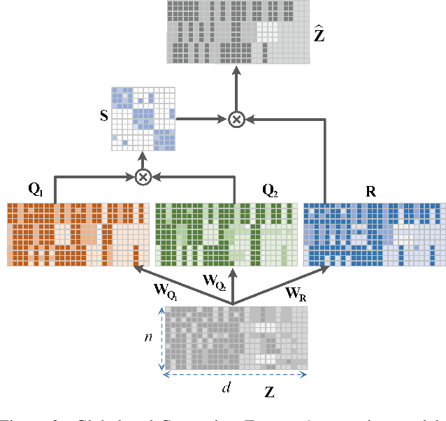 Figure 3 for GCFAgg: Global and Cross-view Feature Aggregation for Multi-view Clustering